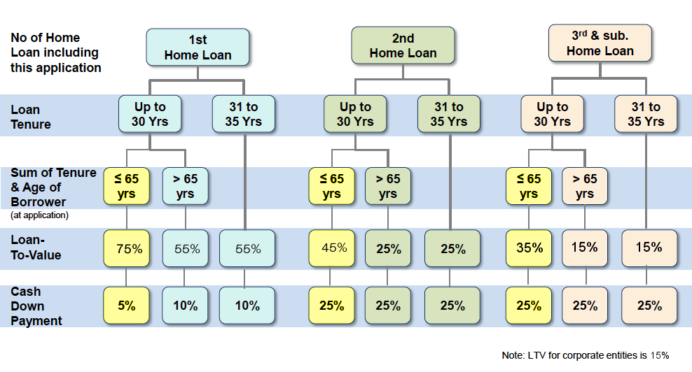 Buyers Guide Home Loan Tenure Eligibility as at 6 July 2018