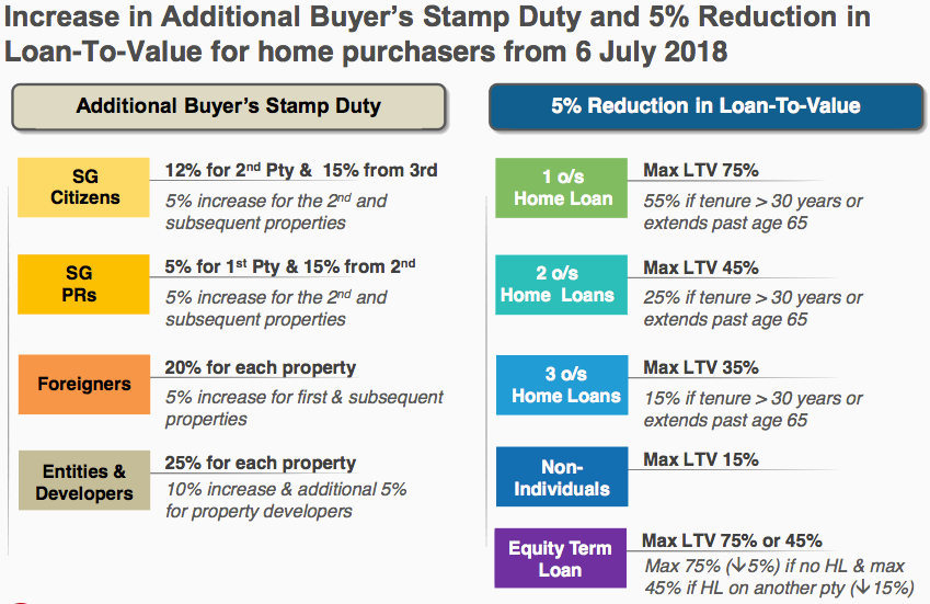 ABSD and LTV wef 6July2018