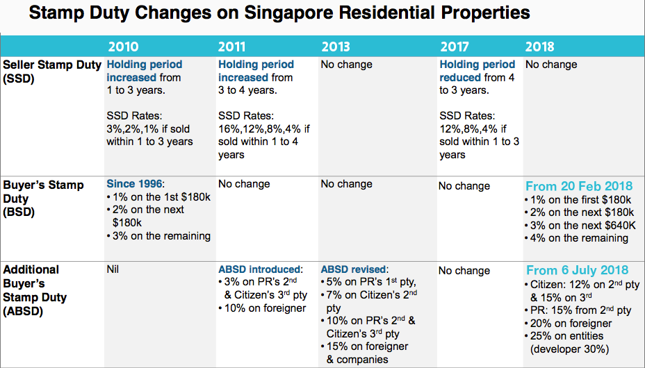 Stamp Duty Changes on Singapore Residential Property
